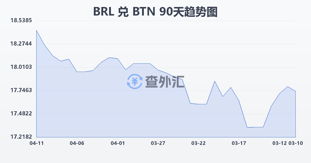 巴西雷亚尔兑不丹努尔特鲁姆(BRL/BTN)近90天汇率走势图