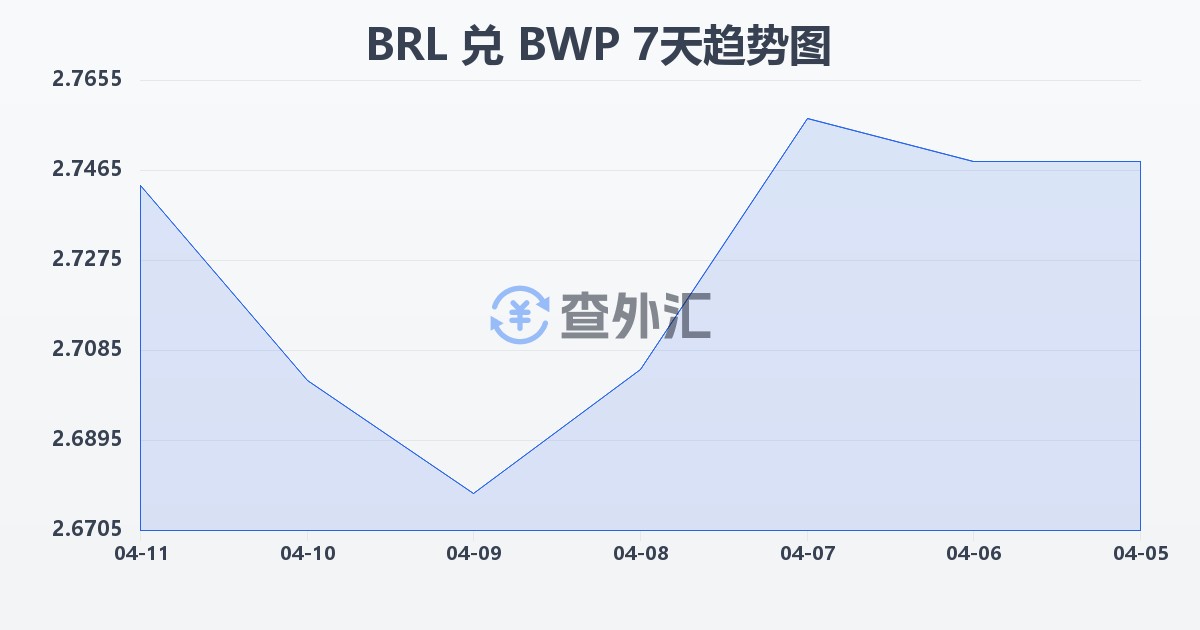 巴西雷亚尔兑博茨瓦纳普拉(BRL/BWP)近7天汇率走势图