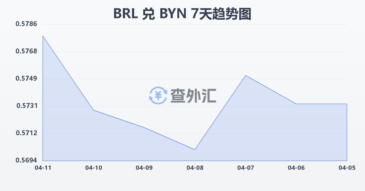 巴西雷亚尔兑白俄罗斯卢布(BRL/BYN)近7天汇率走势图
