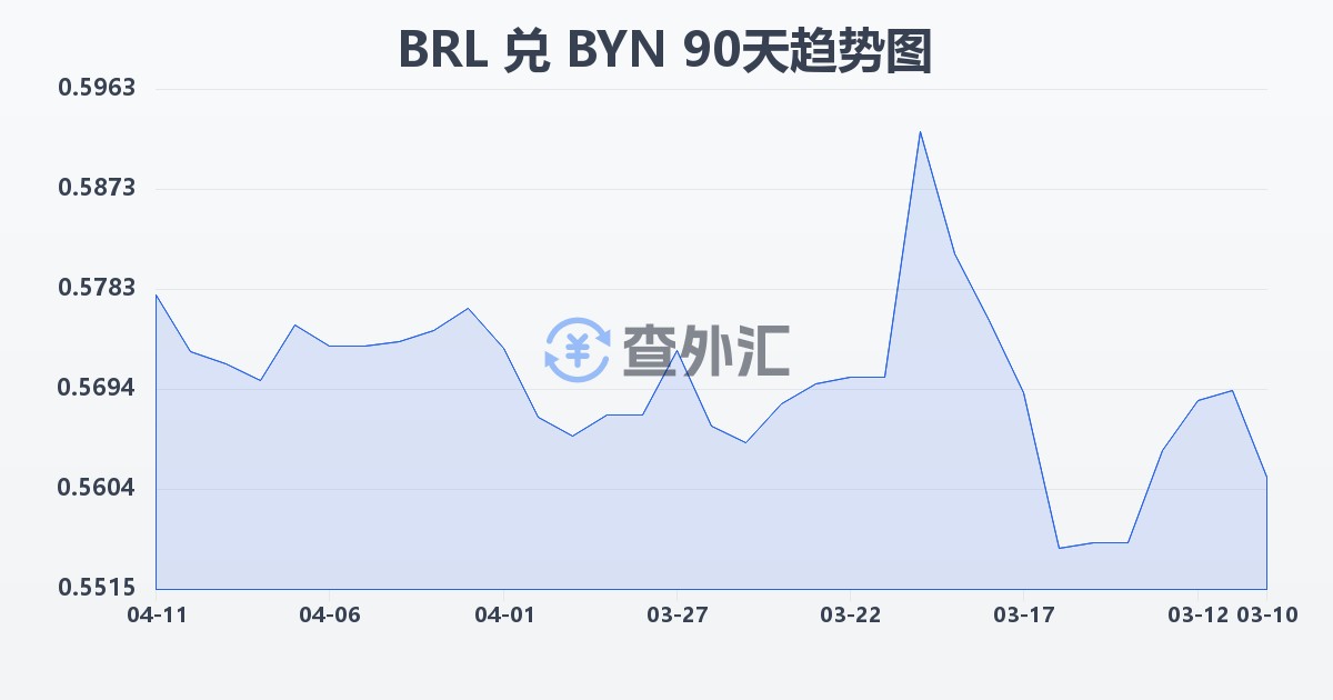 巴西雷亚尔兑白俄罗斯卢布(BRL/BYN)近90天汇率走势图