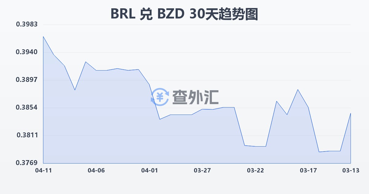 巴西雷亚尔兑伯利兹元(BRL/BZD)近30天汇率走势图