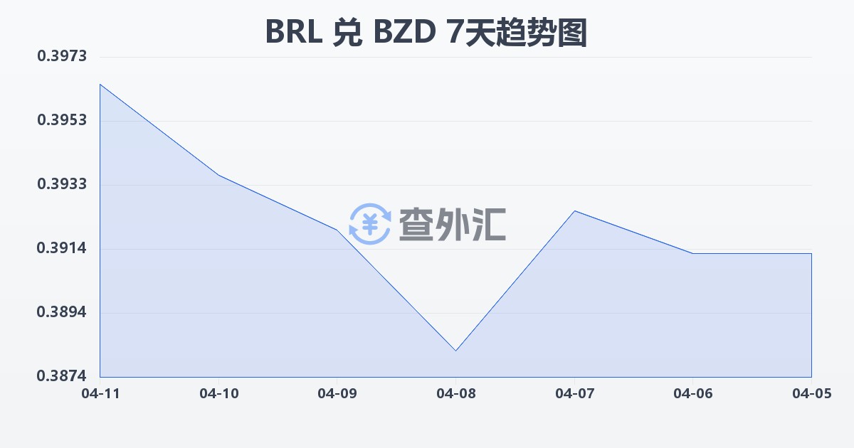 巴西雷亚尔兑伯利兹元(BRL/BZD)近7天汇率走势图