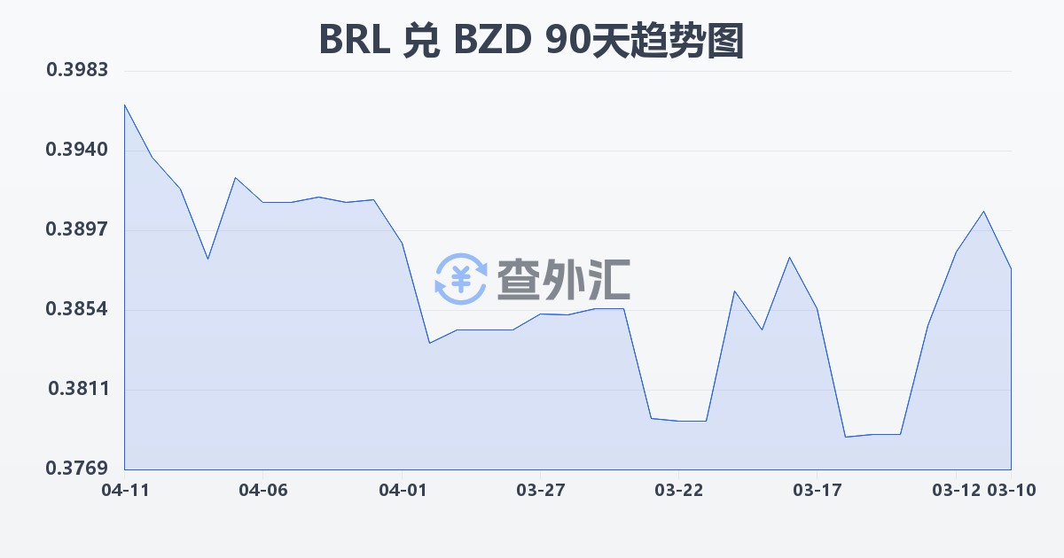 巴西雷亚尔兑伯利兹元(BRL/BZD)近90天汇率走势图