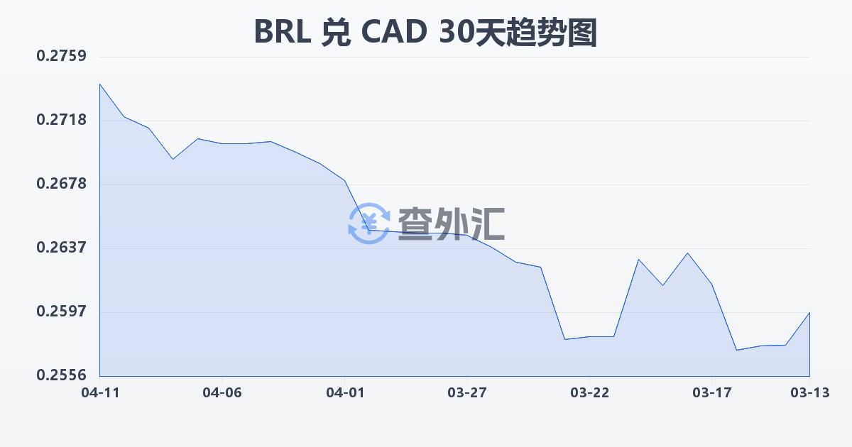 巴西雷亚尔兑加拿大元(BRL/CAD)近30天汇率走势图