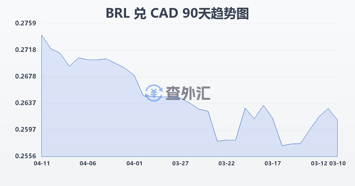 巴西雷亚尔兑加拿大元(BRL/CAD)近90天汇率走势图