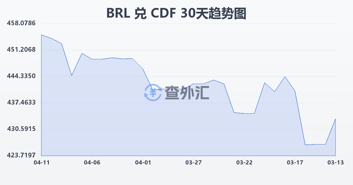 巴西雷亚尔兑刚果法郎(BRL/CDF)近30天汇率走势图
