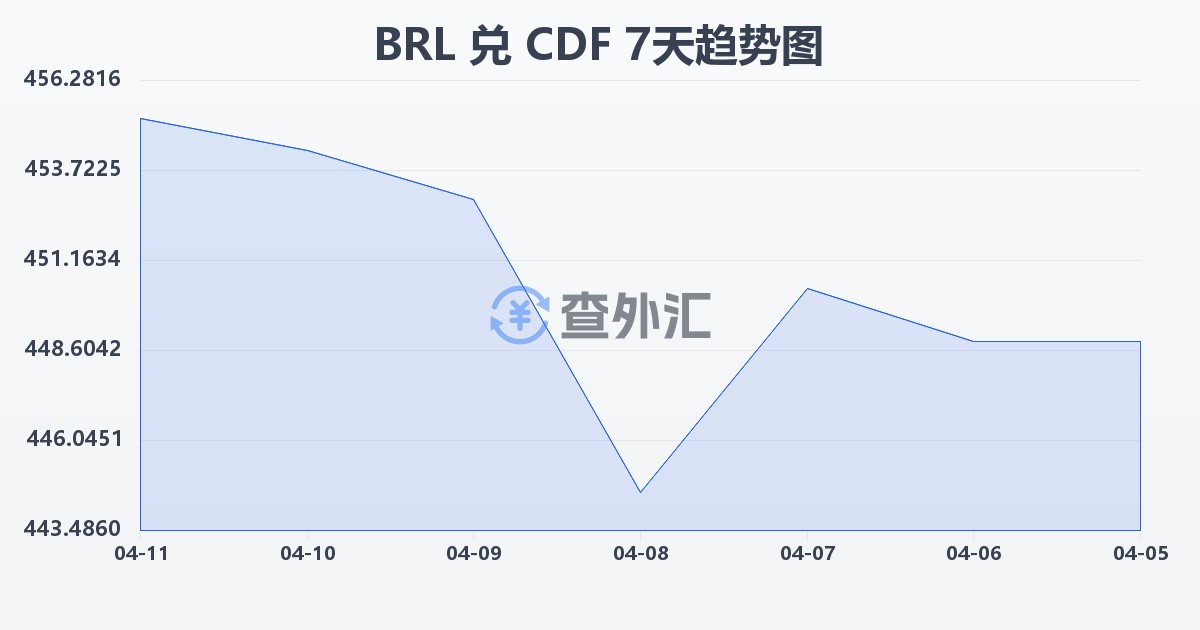 巴西雷亚尔兑刚果法郎(BRL/CDF)近7天汇率走势图