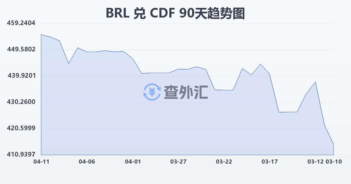 巴西雷亚尔兑刚果法郎(BRL/CDF)近90天汇率走势图