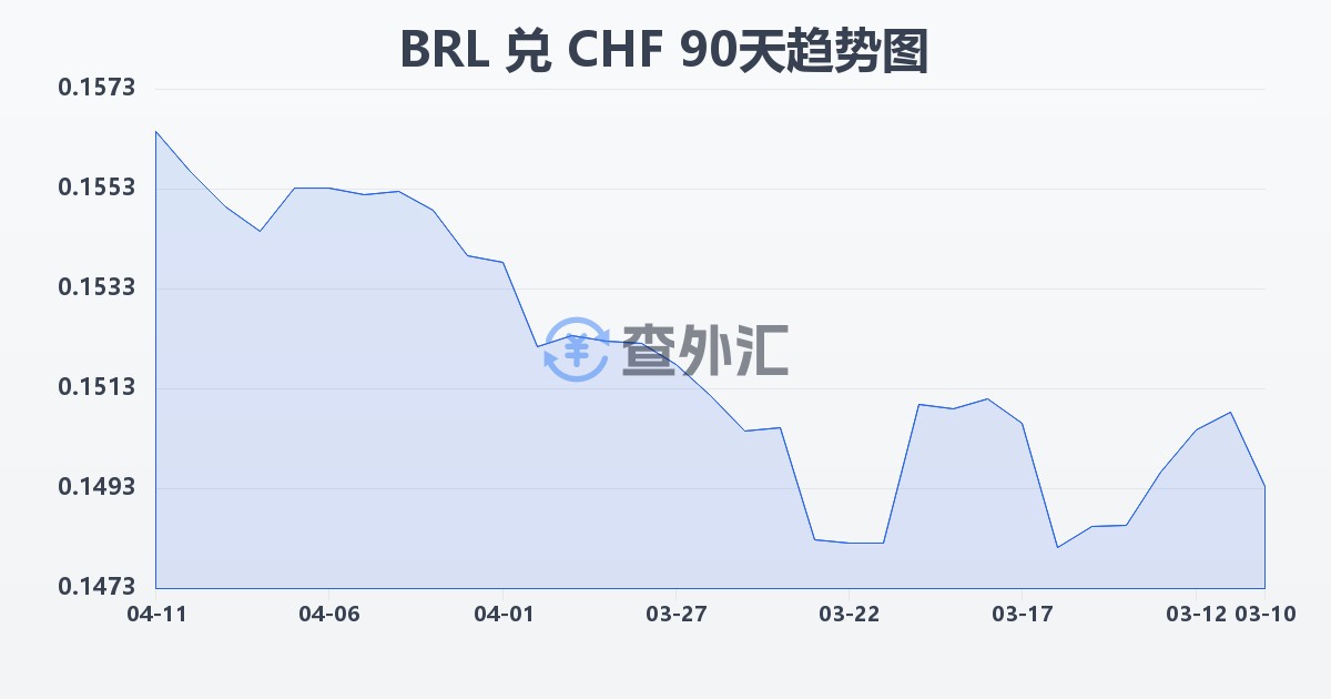巴西雷亚尔兑瑞士法郎(BRL/CHF)近90天汇率走势图
