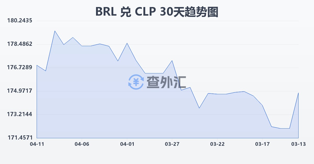巴西雷亚尔兑智利比索(BRL/CLP)近30天汇率走势图