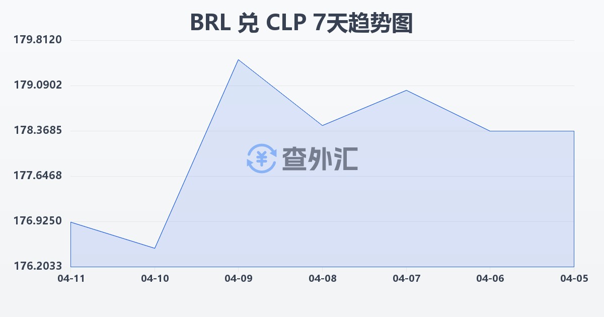 巴西雷亚尔兑智利比索(BRL/CLP)近7天汇率走势图