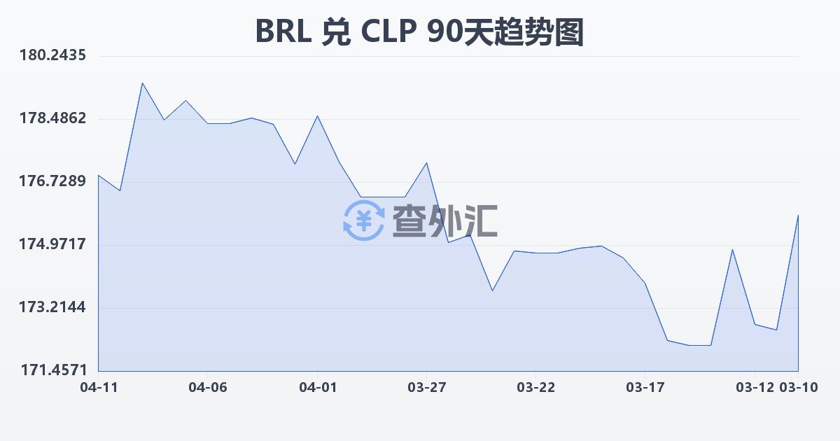 巴西雷亚尔兑智利比索(BRL/CLP)近90天汇率走势图