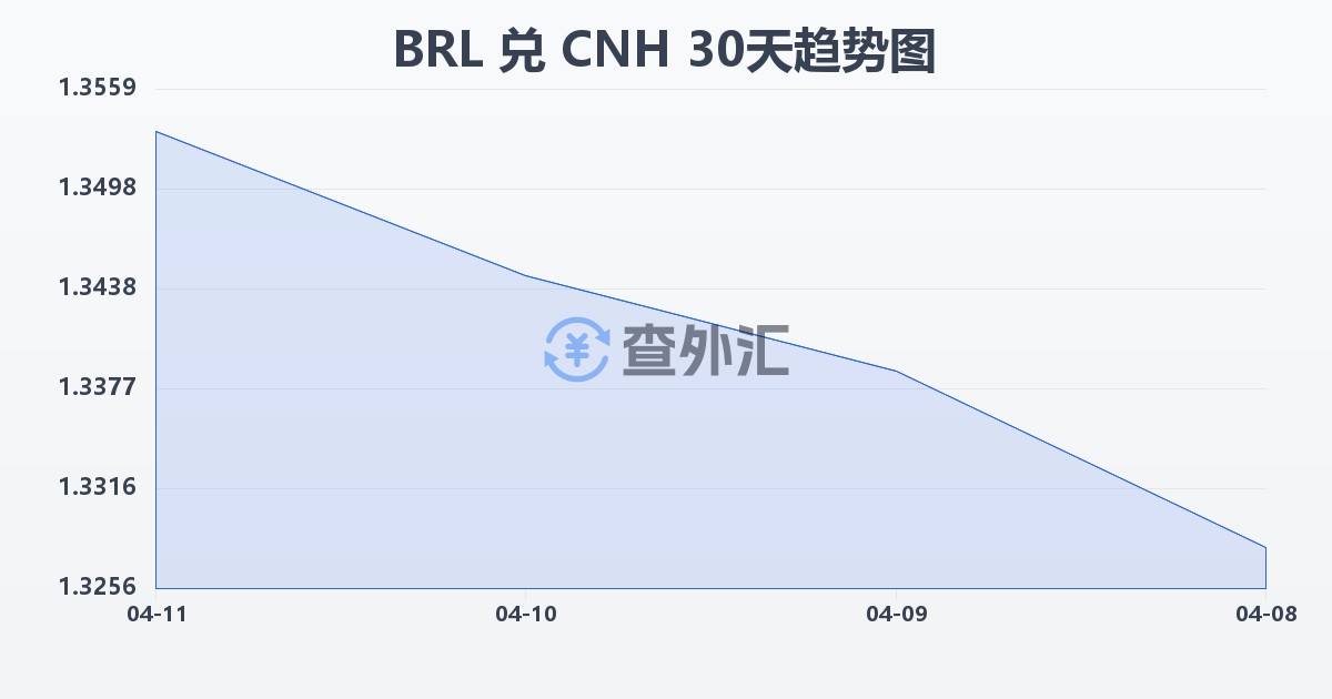 巴西雷亚尔兑离岸人民币(BRL/CNH)近30天汇率走势图