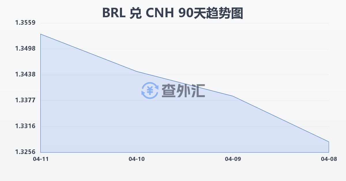 巴西雷亚尔兑离岸人民币(BRL/CNH)近90天汇率走势图