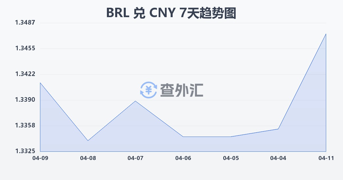 巴西雷亚尔兑人民币(BRL/CNY)近7天汇率走势图