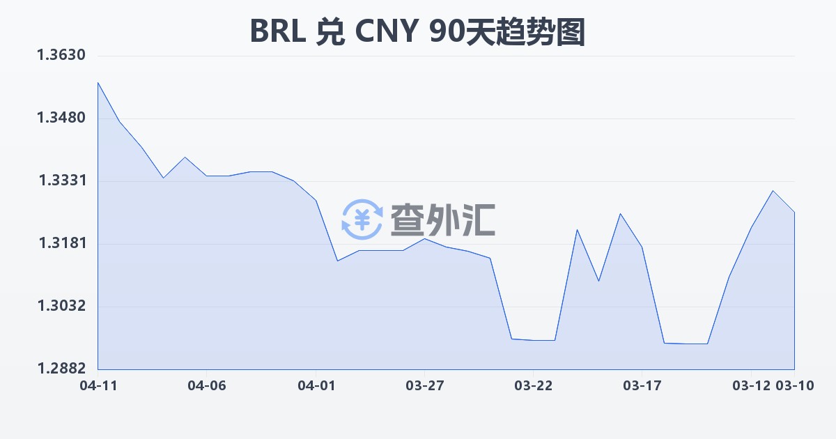 巴西雷亚尔兑人民币(BRL/CNY)近90天汇率走势图