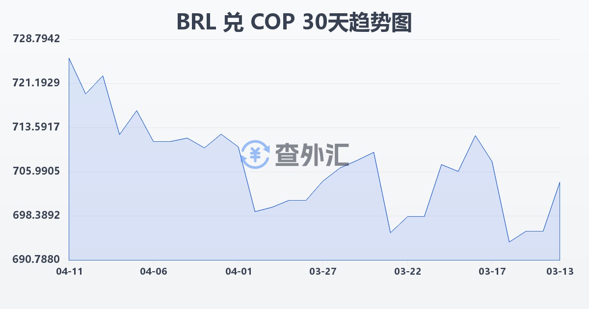 巴西雷亚尔兑哥伦比亚比索(BRL/COP)近30天汇率走势图