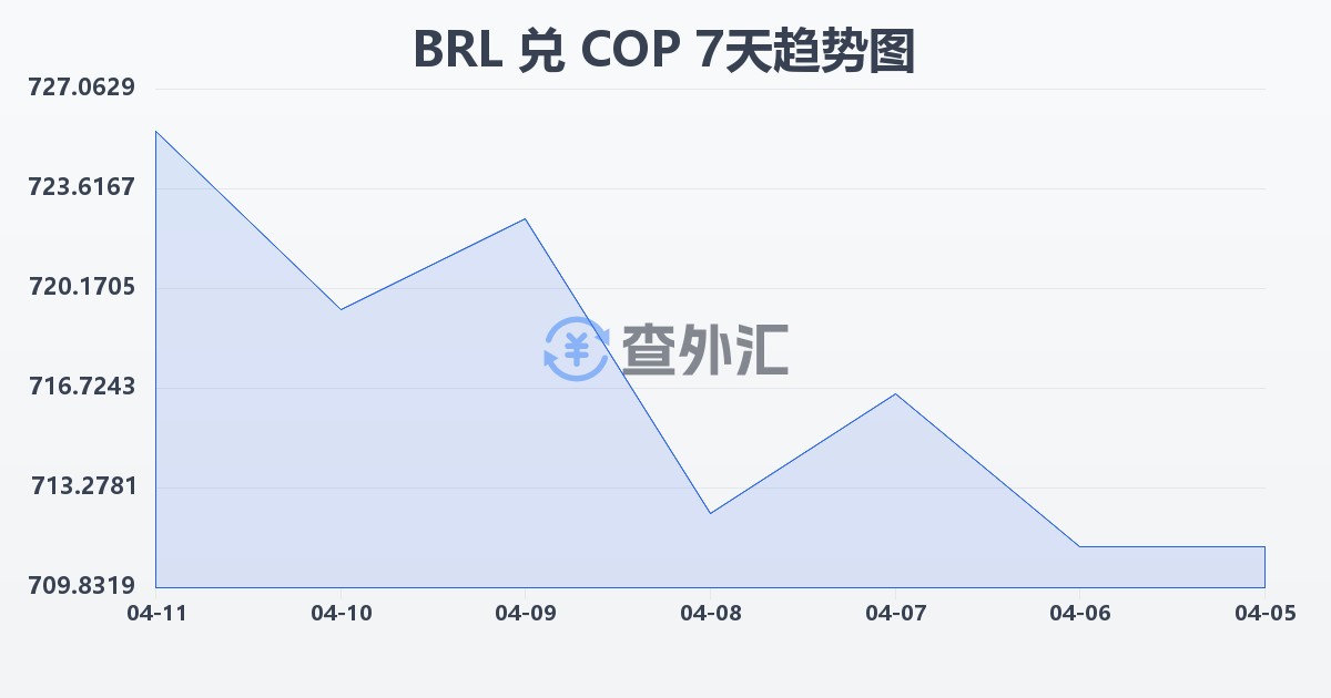 巴西雷亚尔兑哥伦比亚比索(BRL/COP)近7天汇率走势图