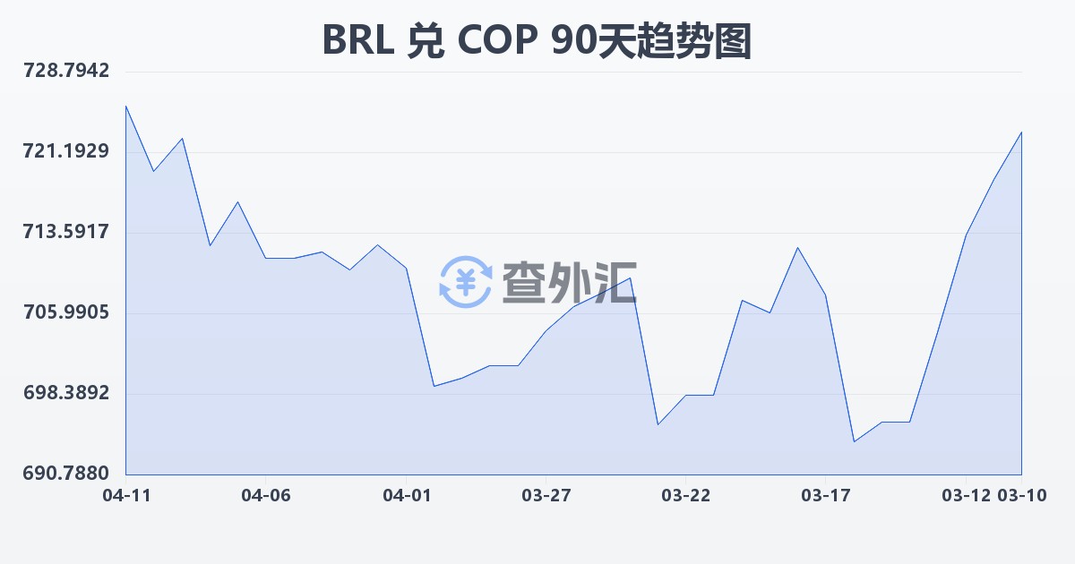 巴西雷亚尔兑哥伦比亚比索(BRL/COP)近90天汇率走势图
