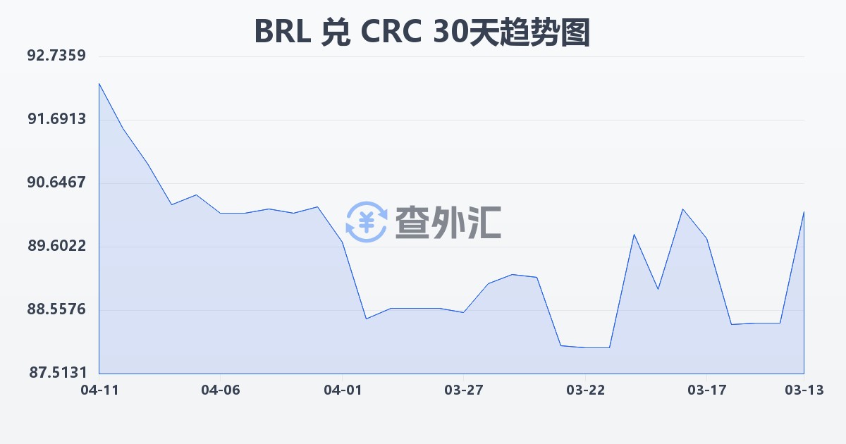 巴西雷亚尔兑哥斯达黎加科朗(BRL/CRC)近30天汇率走势图