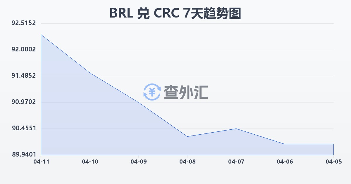 巴西雷亚尔兑哥斯达黎加科朗(BRL/CRC)近7天汇率走势图