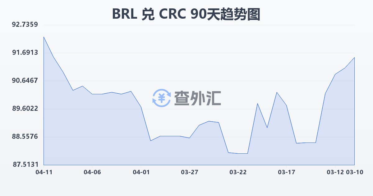 巴西雷亚尔兑哥斯达黎加科朗(BRL/CRC)近90天汇率走势图