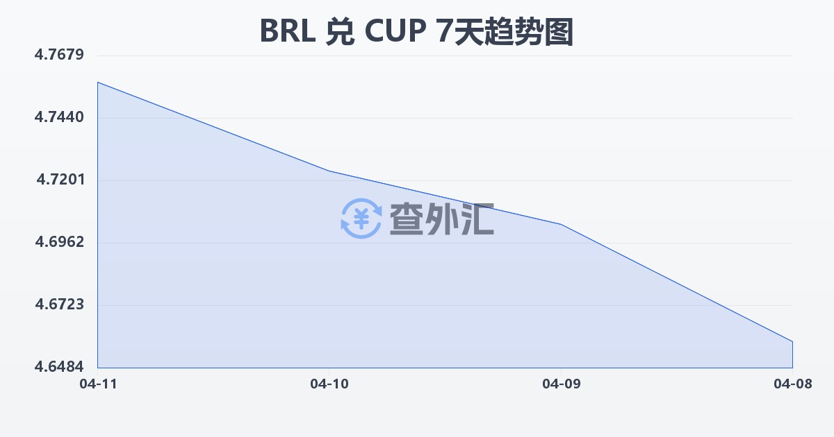 巴西雷亚尔兑古巴比索(BRL/CUP)近7天汇率走势图