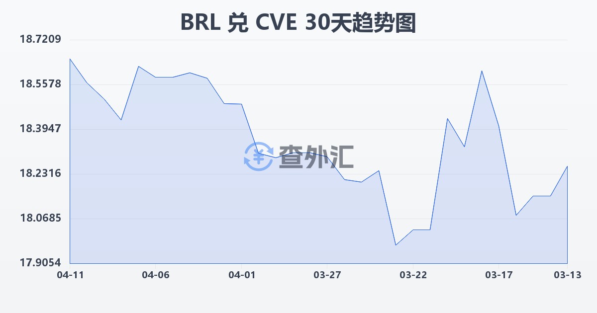 巴西雷亚尔兑佛得角埃斯库多(BRL/CVE)近30天汇率走势图