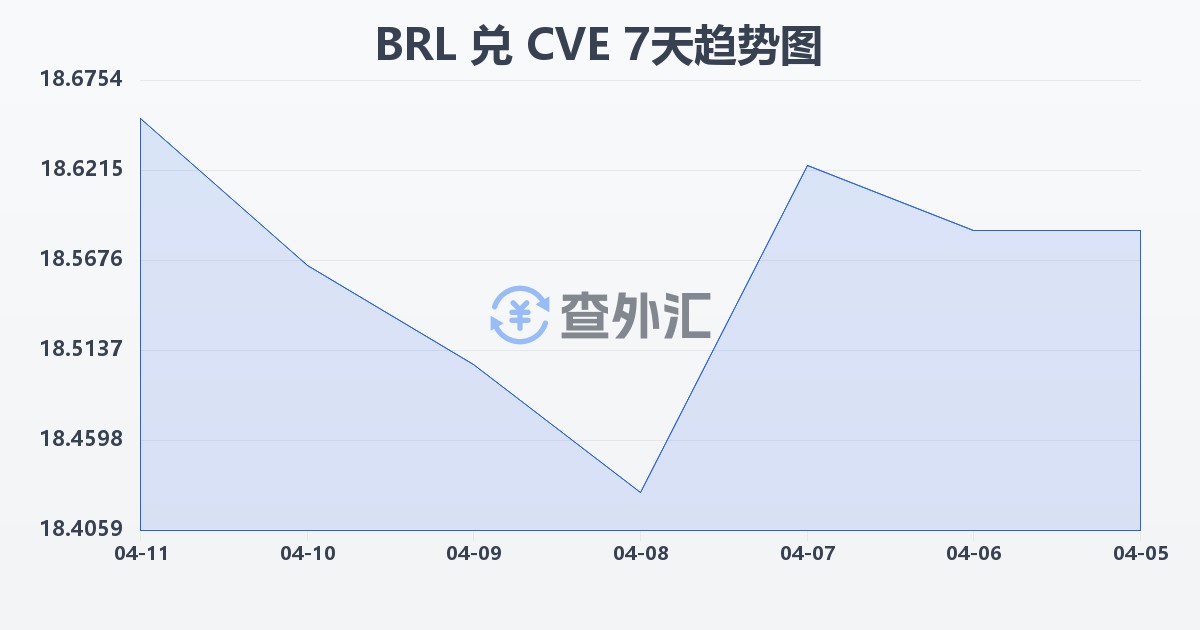 巴西雷亚尔兑佛得角埃斯库多(BRL/CVE)近7天汇率走势图