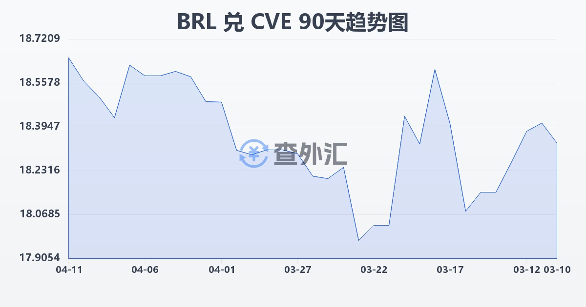 巴西雷亚尔兑佛得角埃斯库多(BRL/CVE)近90天汇率走势图