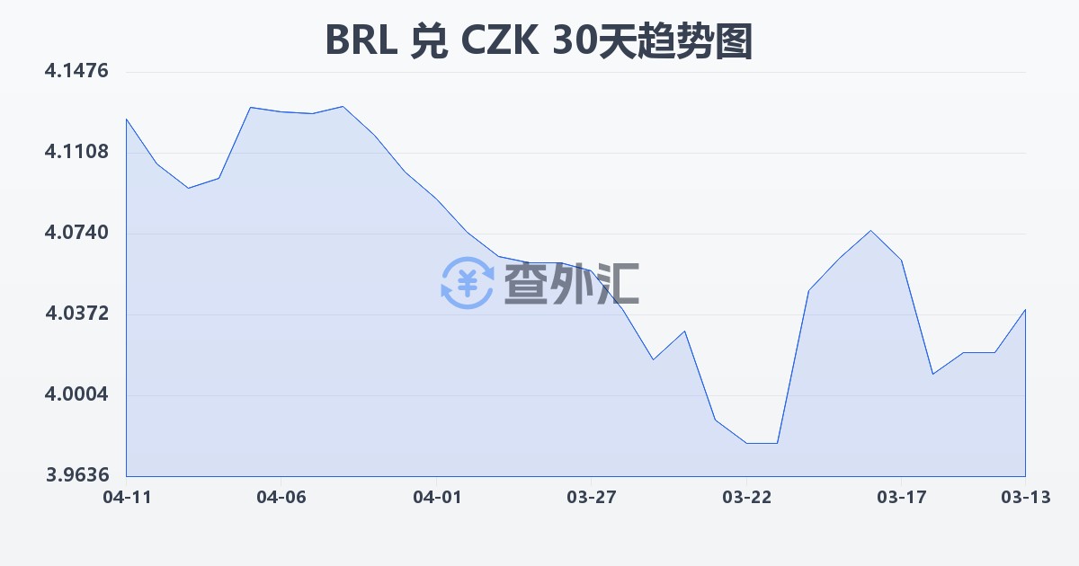 巴西雷亚尔兑捷克克朗(BRL/CZK)近30天汇率走势图
