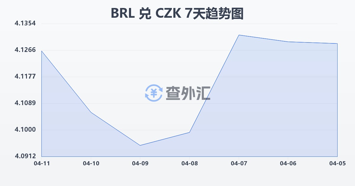 巴西雷亚尔兑捷克克朗(BRL/CZK)近7天汇率走势图