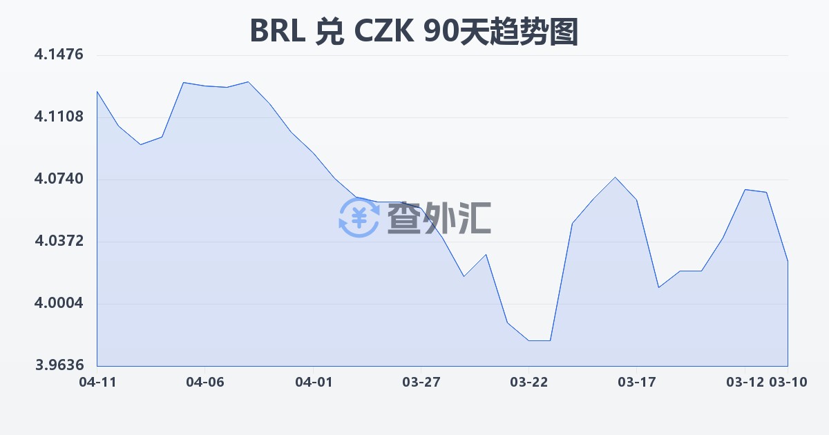 巴西雷亚尔兑捷克克朗(BRL/CZK)近90天汇率走势图