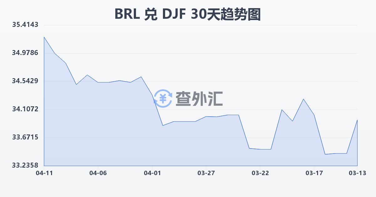巴西雷亚尔兑吉布提法郎(BRL/DJF)近30天汇率走势图