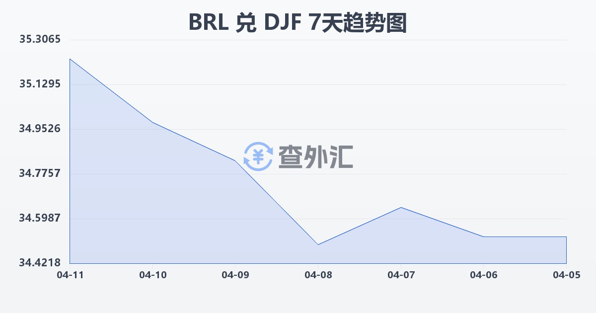 巴西雷亚尔兑吉布提法郎(BRL/DJF)近7天汇率走势图
