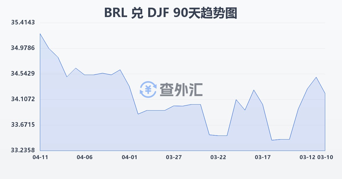 巴西雷亚尔兑吉布提法郎(BRL/DJF)近90天汇率走势图