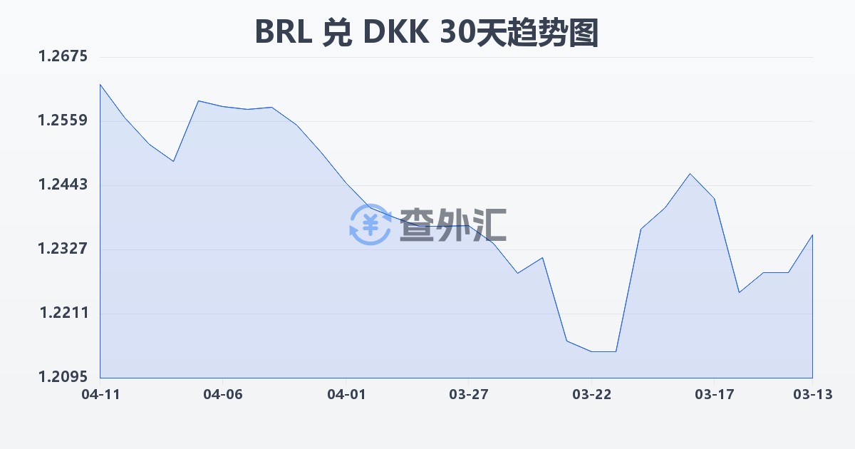 巴西雷亚尔兑丹麦克朗(BRL/DKK)近30天汇率走势图
