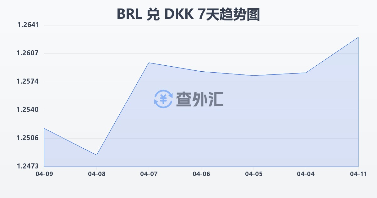 巴西雷亚尔兑丹麦克朗(BRL/DKK)近7天汇率走势图