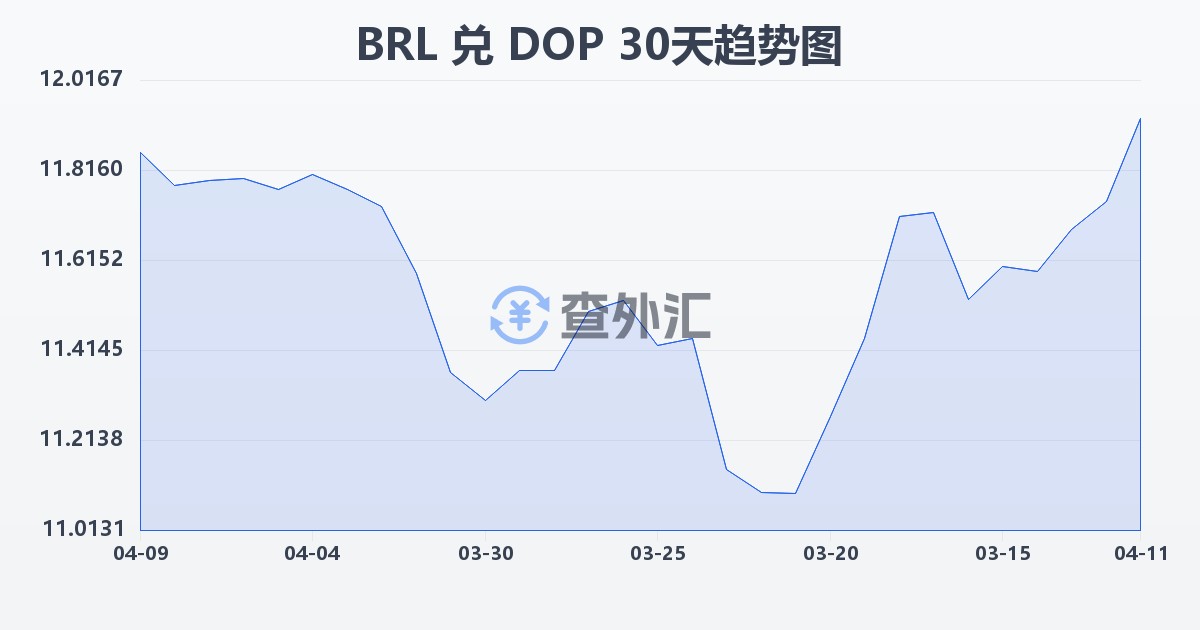 巴西雷亚尔兑多米尼加比索(BRL/DOP)近30天汇率走势图