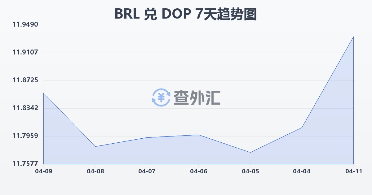 巴西雷亚尔兑多米尼加比索(BRL/DOP)近7天汇率走势图