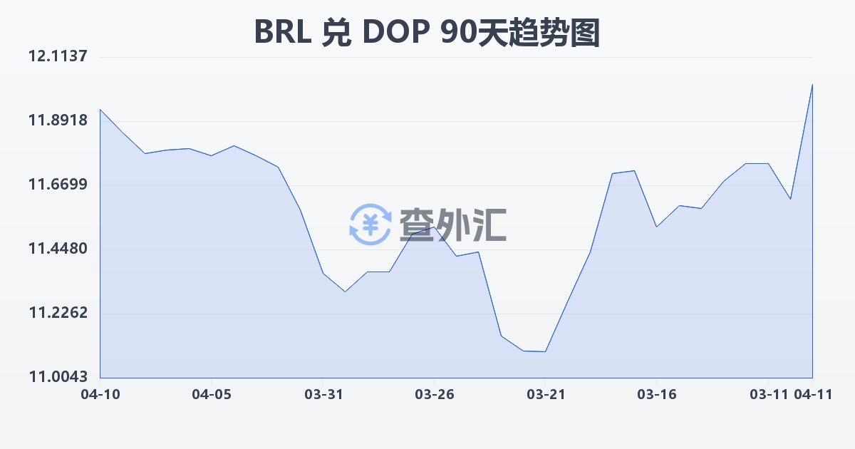 巴西雷亚尔兑多米尼加比索(BRL/DOP)近90天汇率走势图