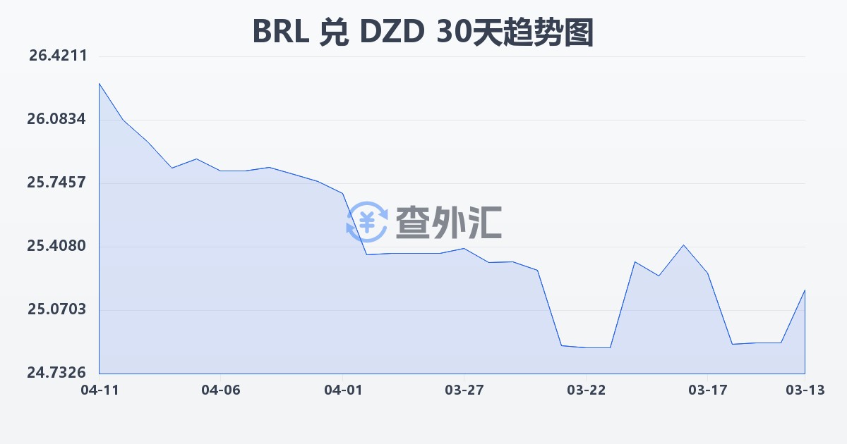 巴西雷亚尔兑阿尔及利亚第纳尔(BRL/DZD)近30天汇率走势图