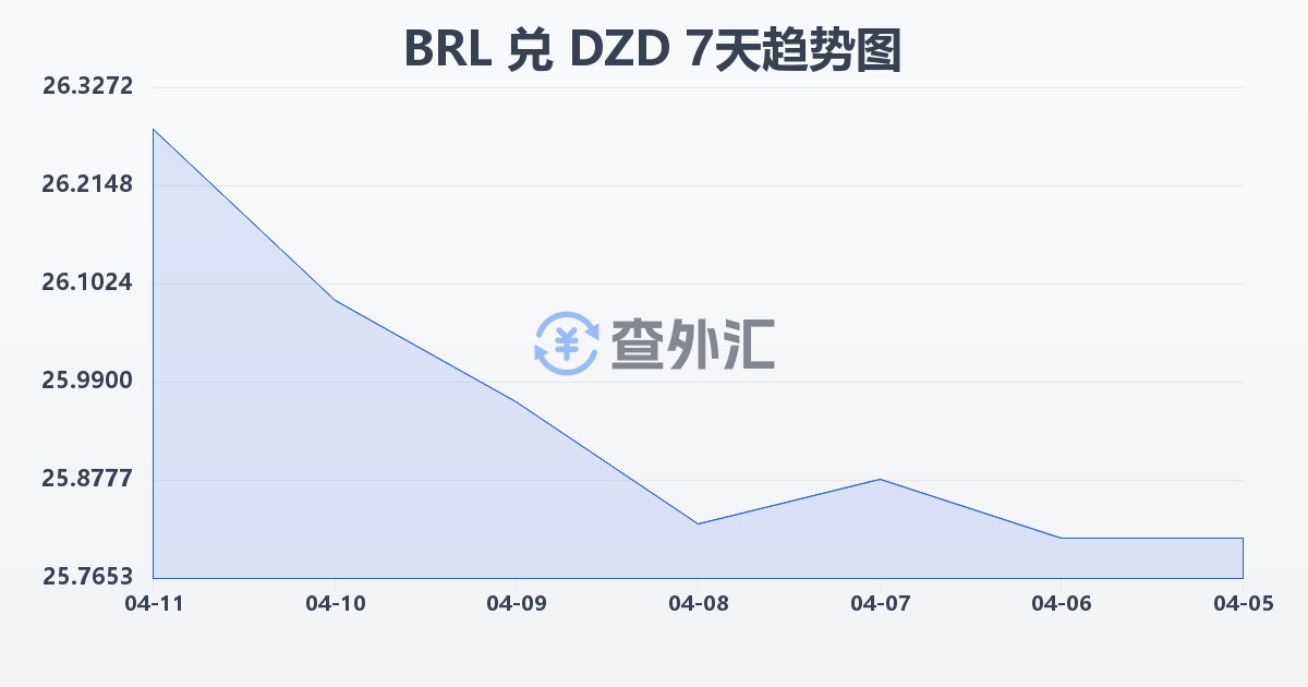 巴西雷亚尔兑阿尔及利亚第纳尔(BRL/DZD)近7天汇率走势图
