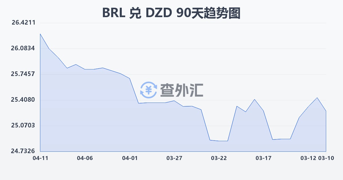 巴西雷亚尔兑阿尔及利亚第纳尔(BRL/DZD)近90天汇率走势图