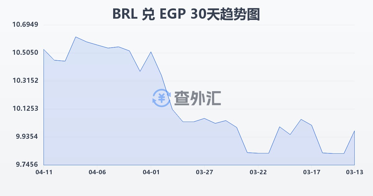 巴西雷亚尔兑埃及镑(BRL/EGP)近30天汇率走势图