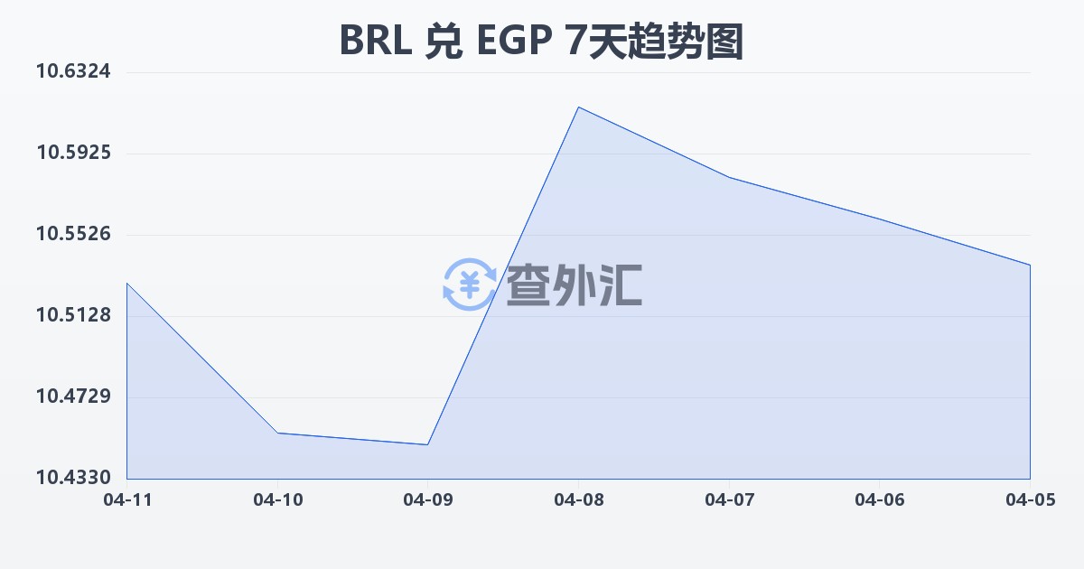 巴西雷亚尔兑埃及镑(BRL/EGP)近7天汇率走势图