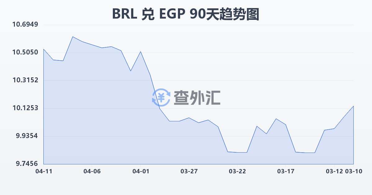 巴西雷亚尔兑埃及镑(BRL/EGP)近90天汇率走势图