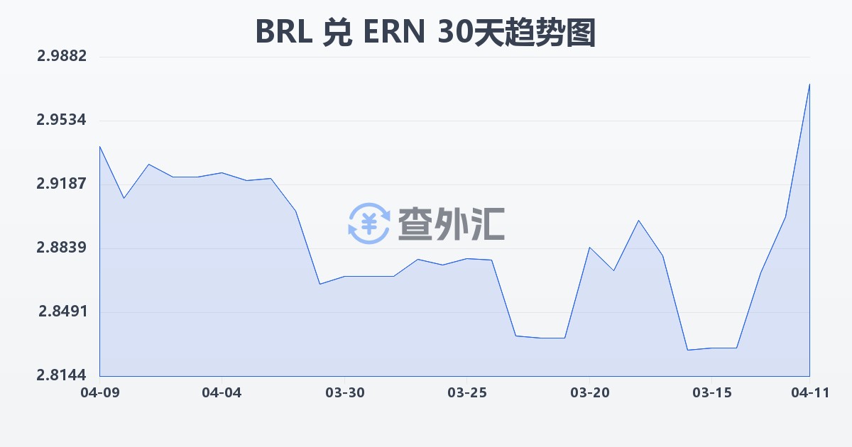 巴西雷亚尔兑厄立特里亚纳克法(BRL/ERN)近30天汇率走势图
