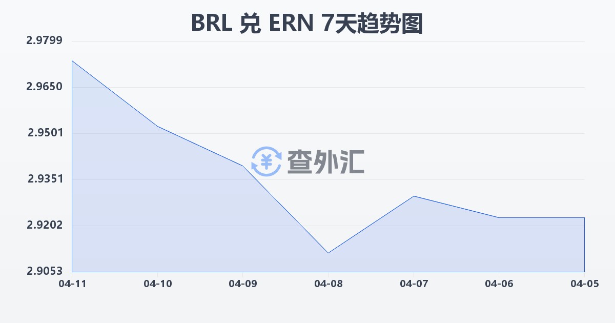巴西雷亚尔兑厄立特里亚纳克法(BRL/ERN)近7天汇率走势图