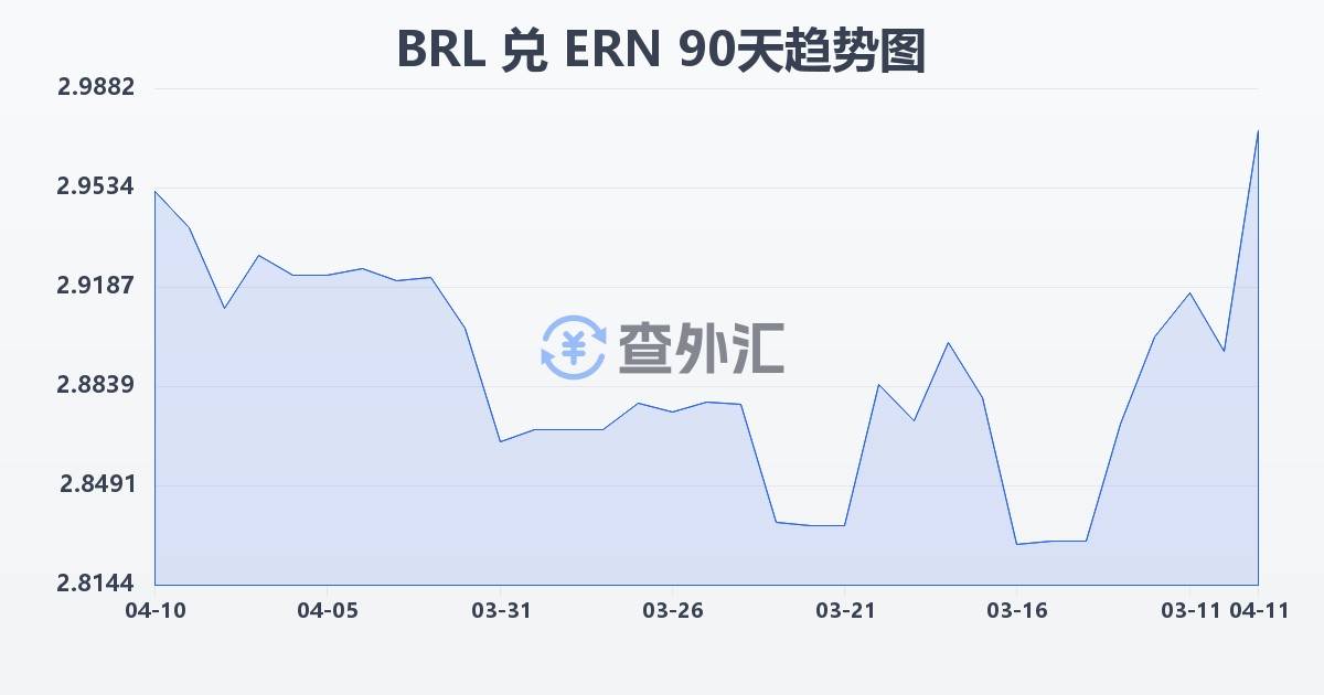 巴西雷亚尔兑厄立特里亚纳克法(BRL/ERN)近90天汇率走势图